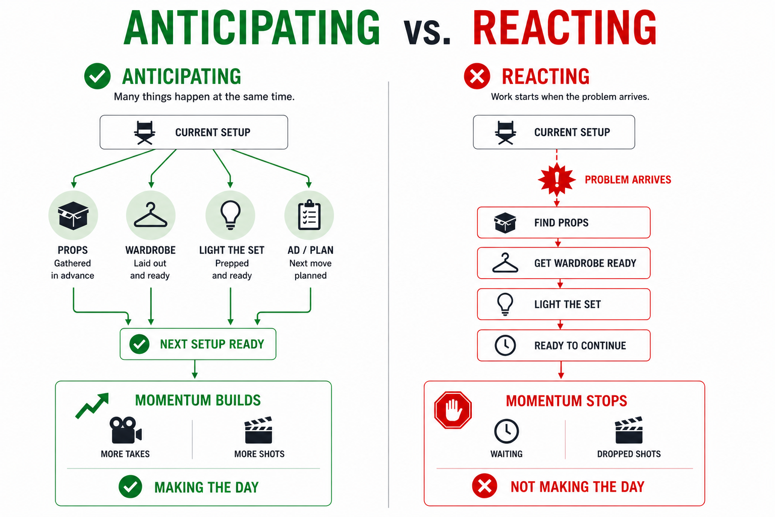 Anticipating vs Reacting on a film production. Anticipating allows departments to work in parallel while reacting forces departments to solve problems one at a time.
