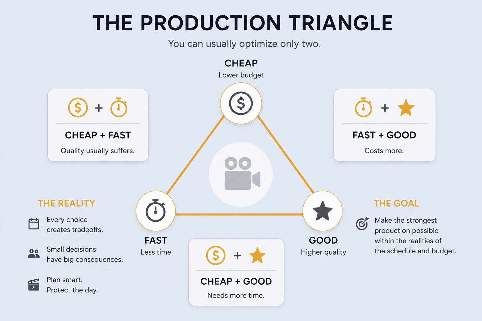 Cheap Fast Good production triangle diagram