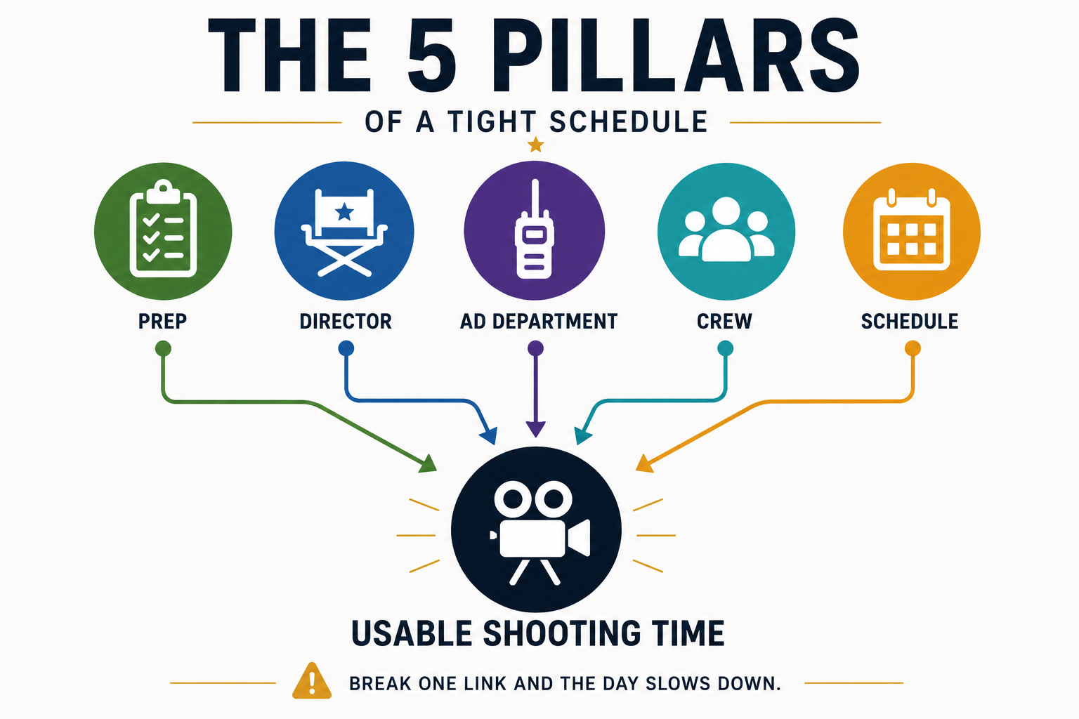 The five pillars of a tight schedule: prep, director, AD department, crew, and schedule all support usable shooting time.