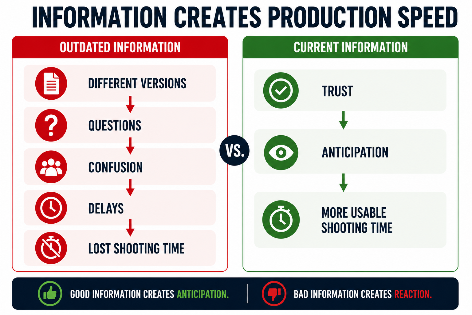 Infographic showing how outdated information creates questions, confusion, delays, and lost shooting time, while one current plan creates trust, anticipation, smooth handoffs, and more usable shooting time.