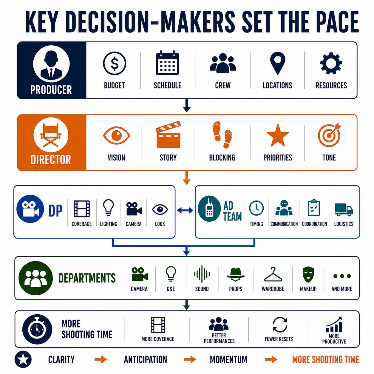 Infographic showing how the producer, director, DP, AD team, and departments create clarity, anticipation, momentum, and more shooting time.