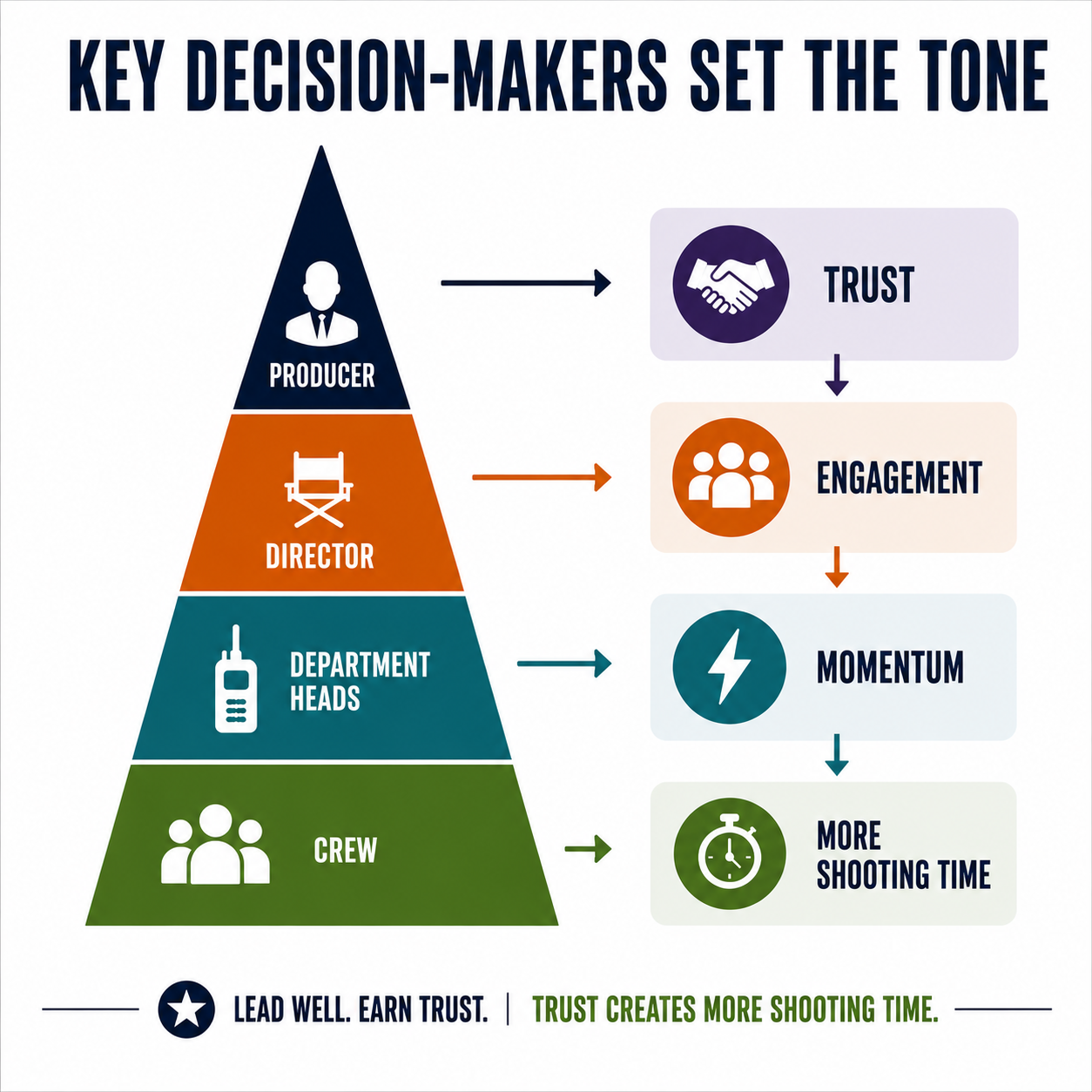 Infographic showing how key decision-makers set the tone and how trust creates more shooting time.