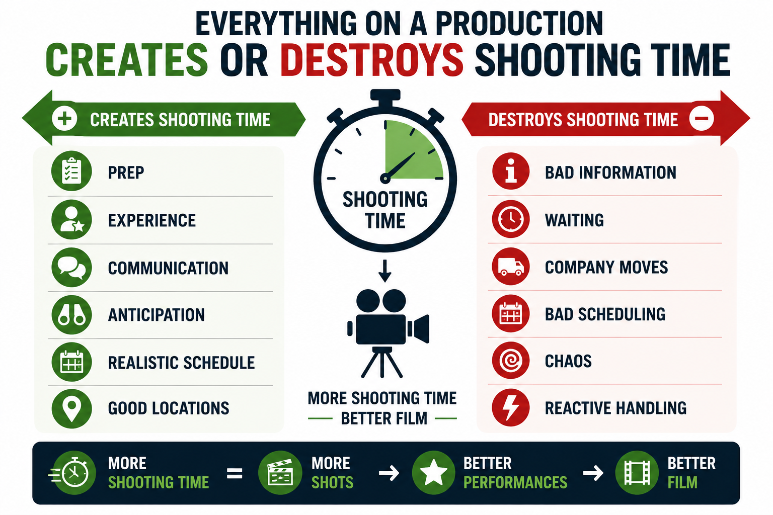 Everything on a production either creates or destroys shooting time. Prep, experience, communication, anticipation, realistic schedules, and good locations create shooting time. Bad information, waiting, company moves, bad scheduling, chaos, and reactive handling destroy shooting time.