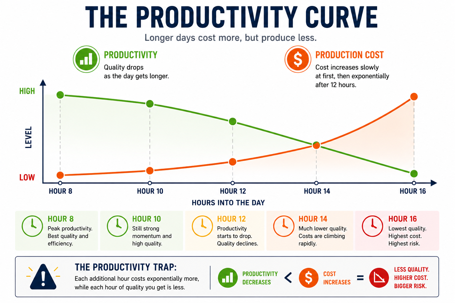 Productivity curve showing quality decreasing and production cost increasing as the shooting day gets longer