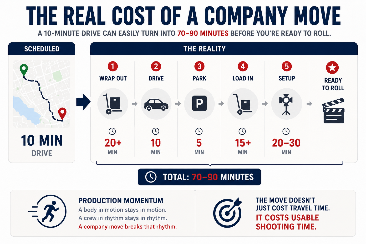 A 10-minute company move can turn into 70 to 90 minutes before the crew is ready to roll