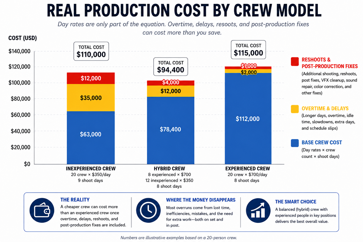 Real production cost by crew model showing base crew cost, overtime and delays, and reshoots and post-production fixes