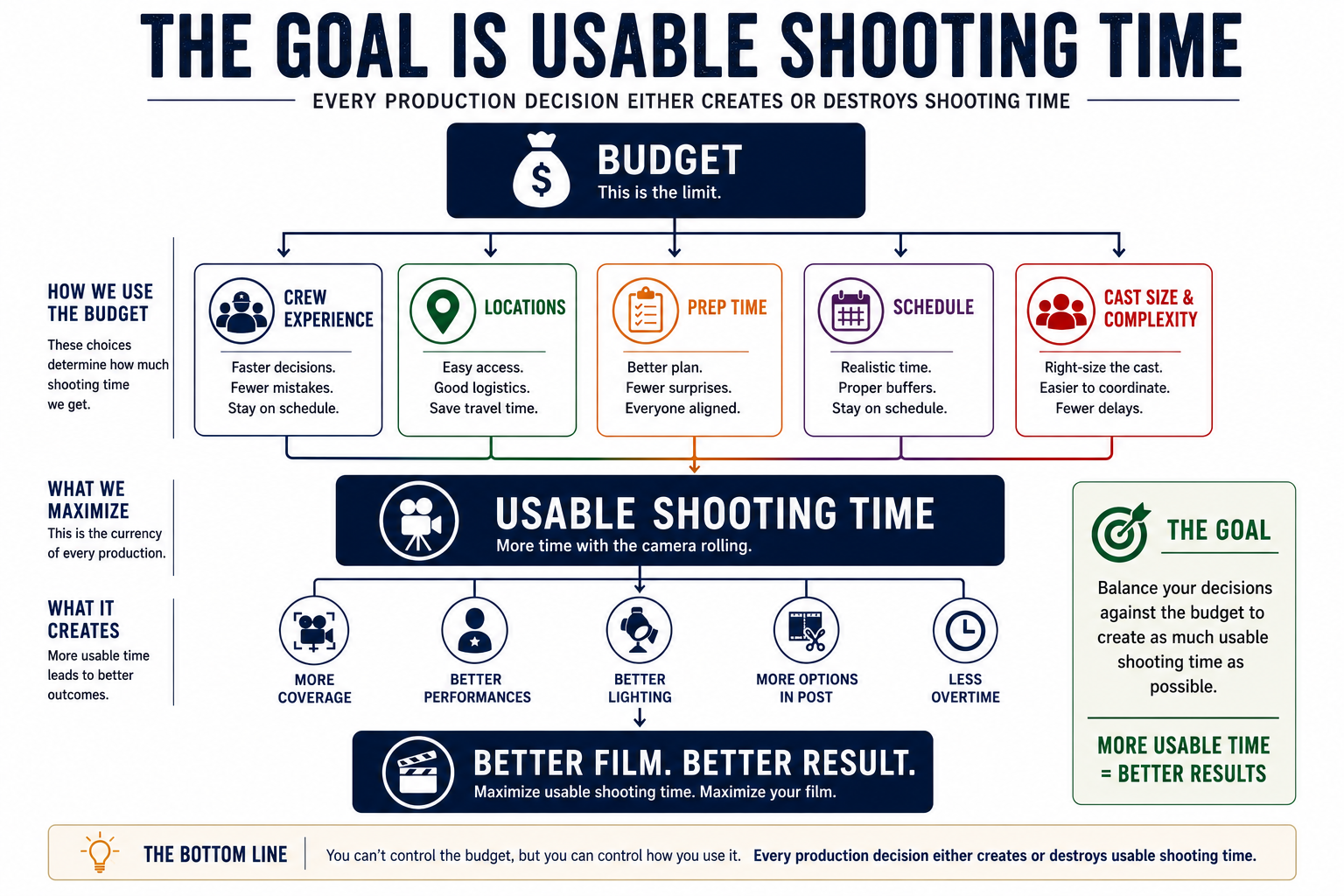 Usable shooting time production decision graph